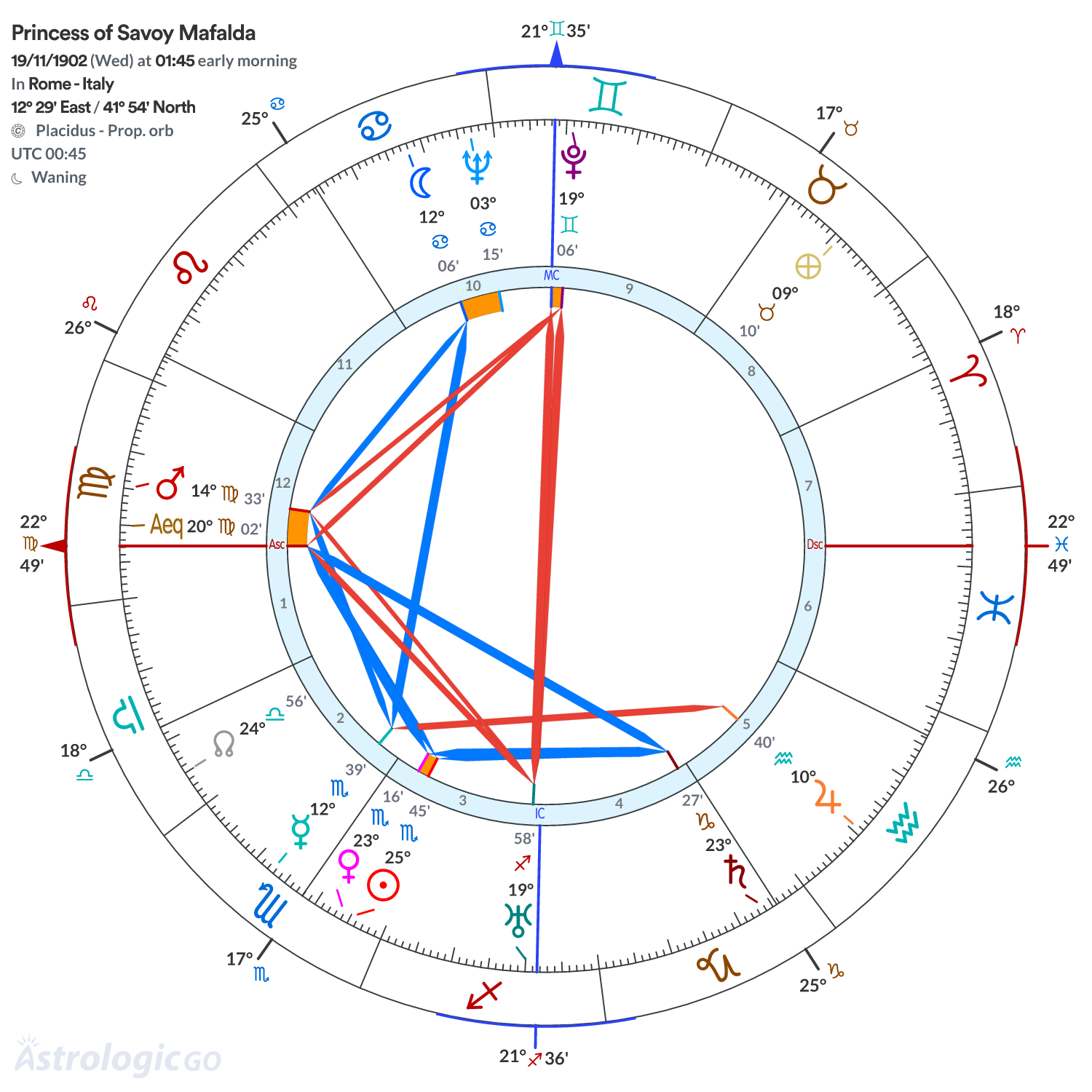 Chart wheel - Princess of Savoy Mafalda