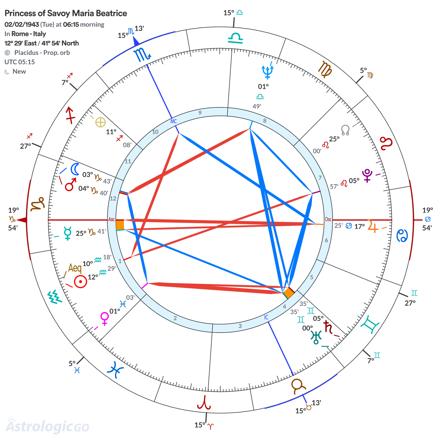 Chart wheel - Princess of Savoy Maria Beatrice