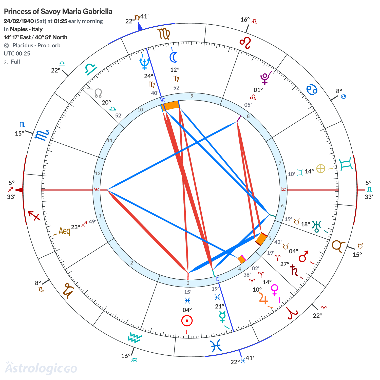 Chart wheel - Princess of Savoy Maria Gabriella