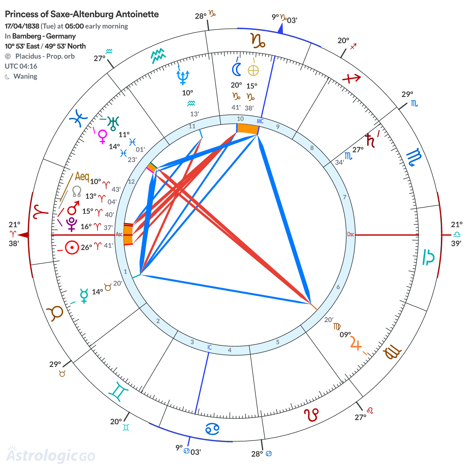 Chart wheel - Princess of Saxe-Altenburg Antoinette