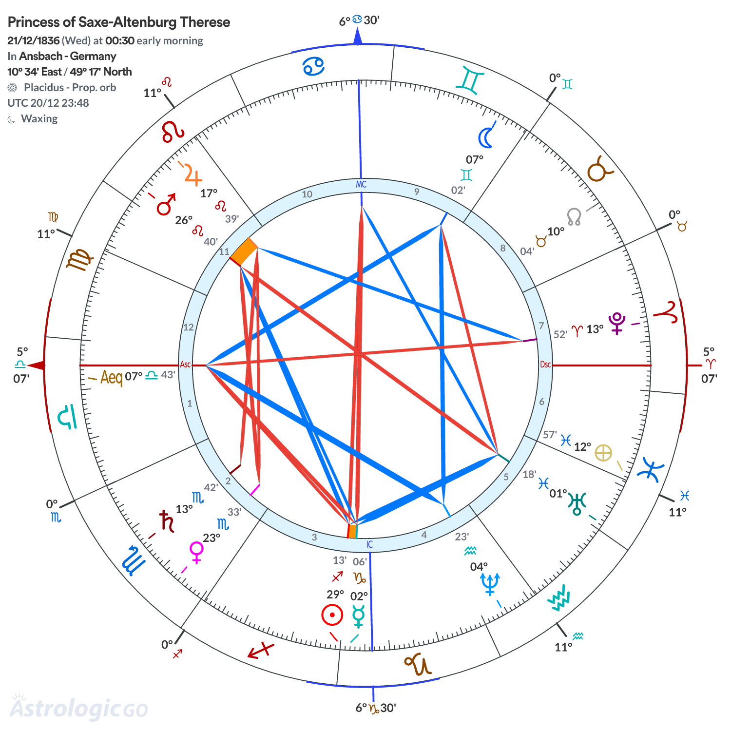 Chart wheel - Princess of Saxe-Altenburg Therese