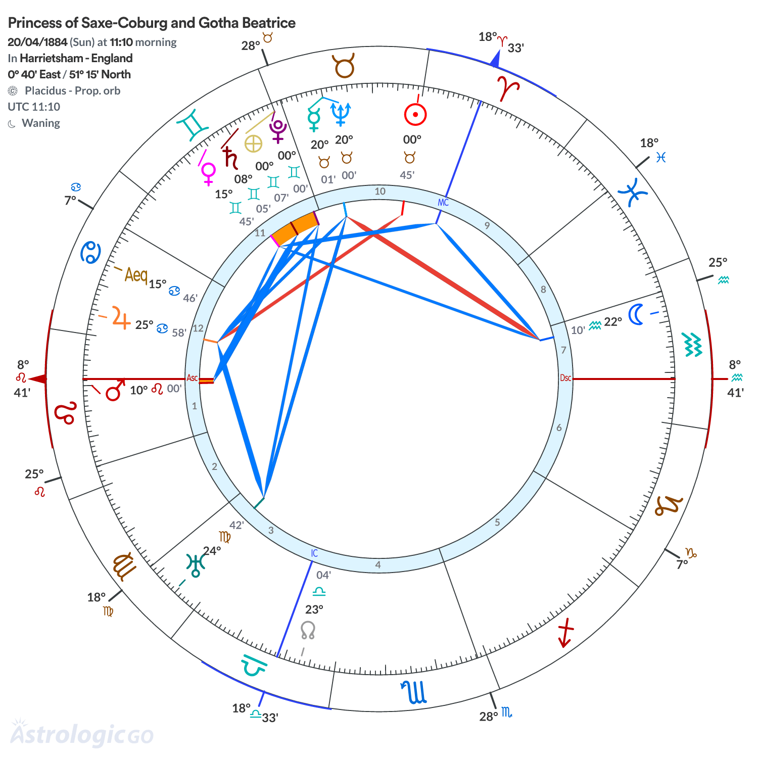 Chart wheel - Princess of Saxe-Coburg and Gotha Beatrice