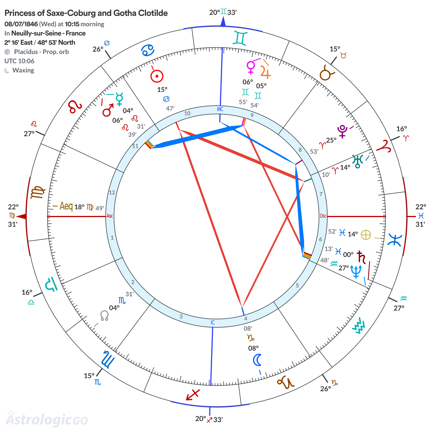Chart wheel - Princess of Saxe-Coburg and Gotha Clotilde