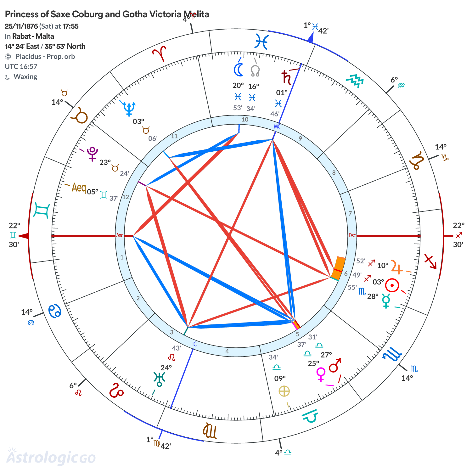 Chart wheel - Princess of Saxe Coburg and Gotha Victoria Melita