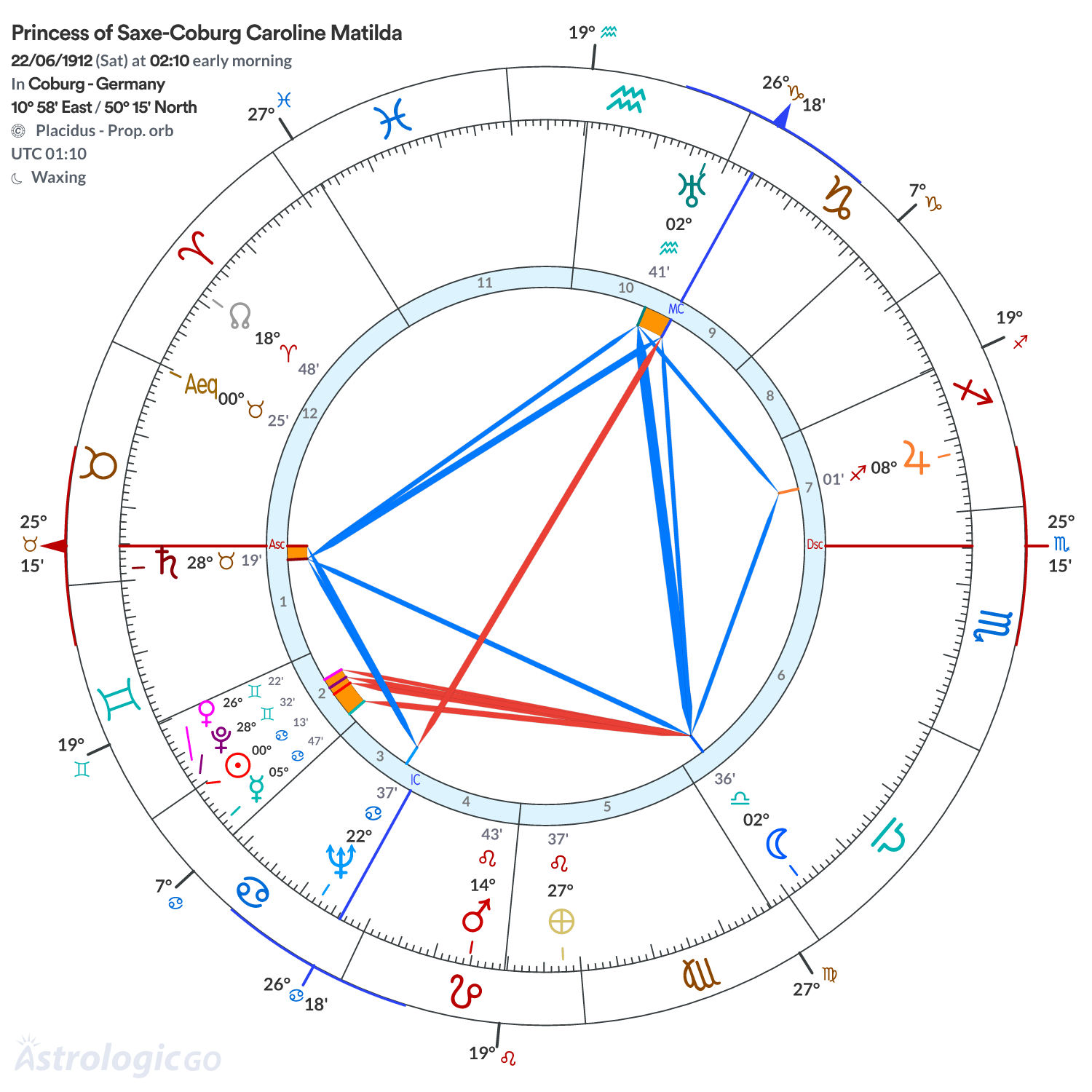 Chart wheel - Princess of Saxe-Coburg Caroline Matilda