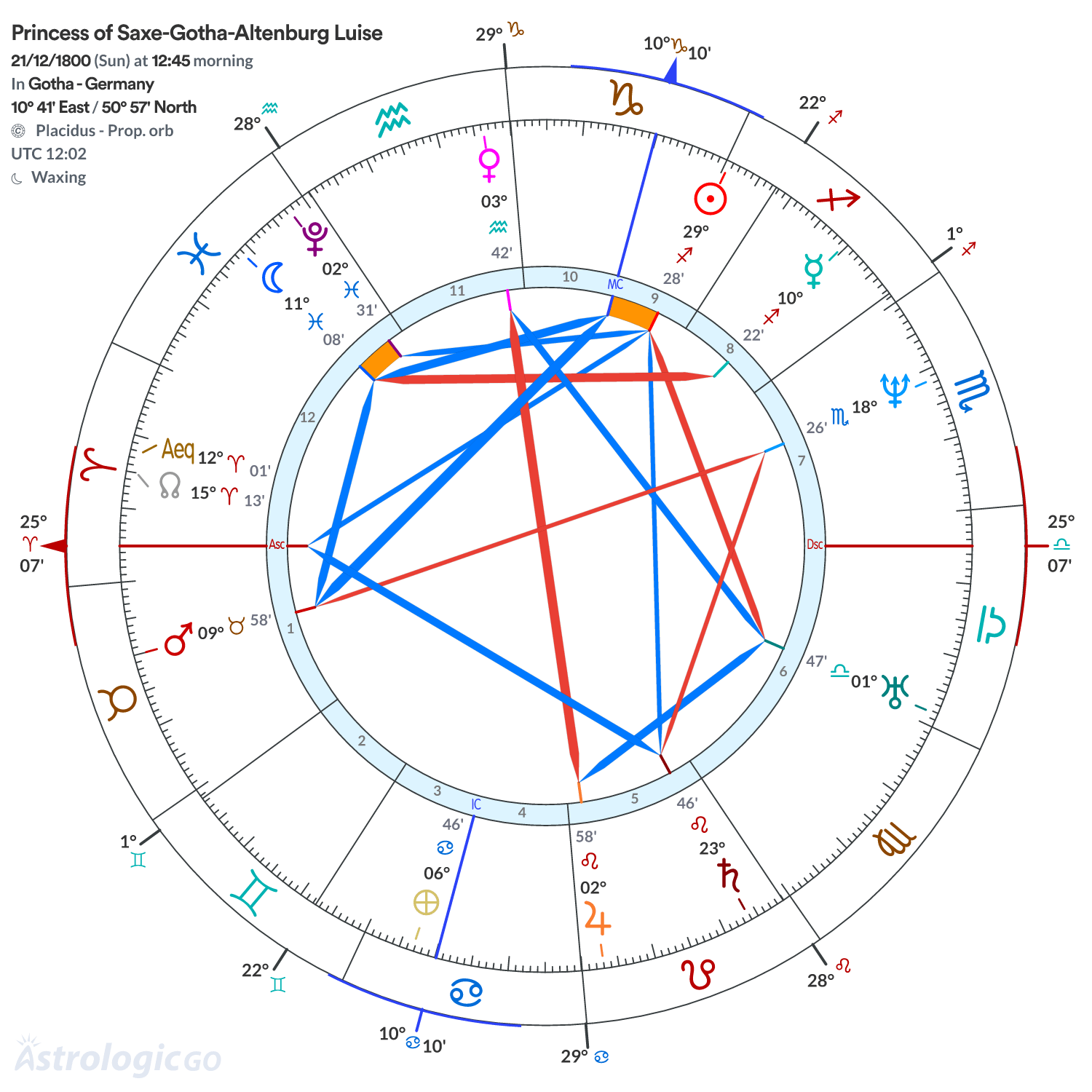 Chart wheel - Princess of Saxe-Gotha-Altenburg Luise