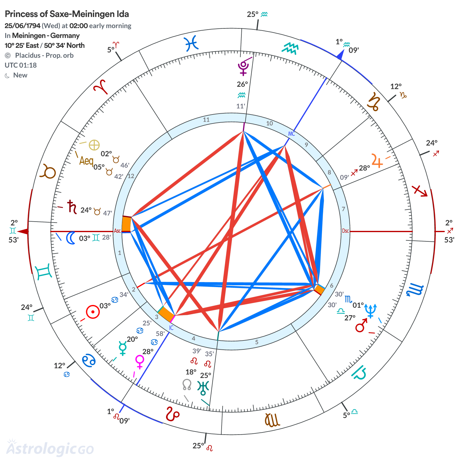 Chart wheel - Princess of Saxe-Meiningen Ida