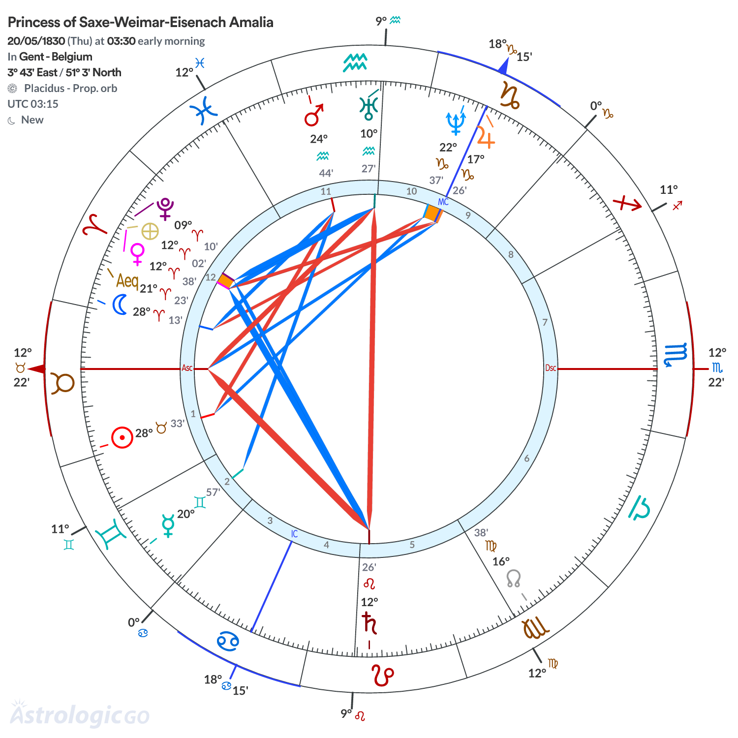 Chart wheel - Princess of Saxe-Weimar-Eisenach Amalia