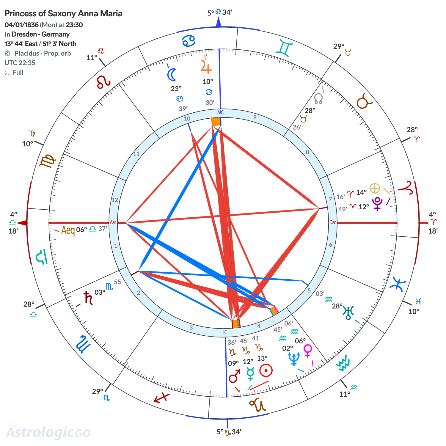 Chart wheel - Princess of Saxony Anna Maria