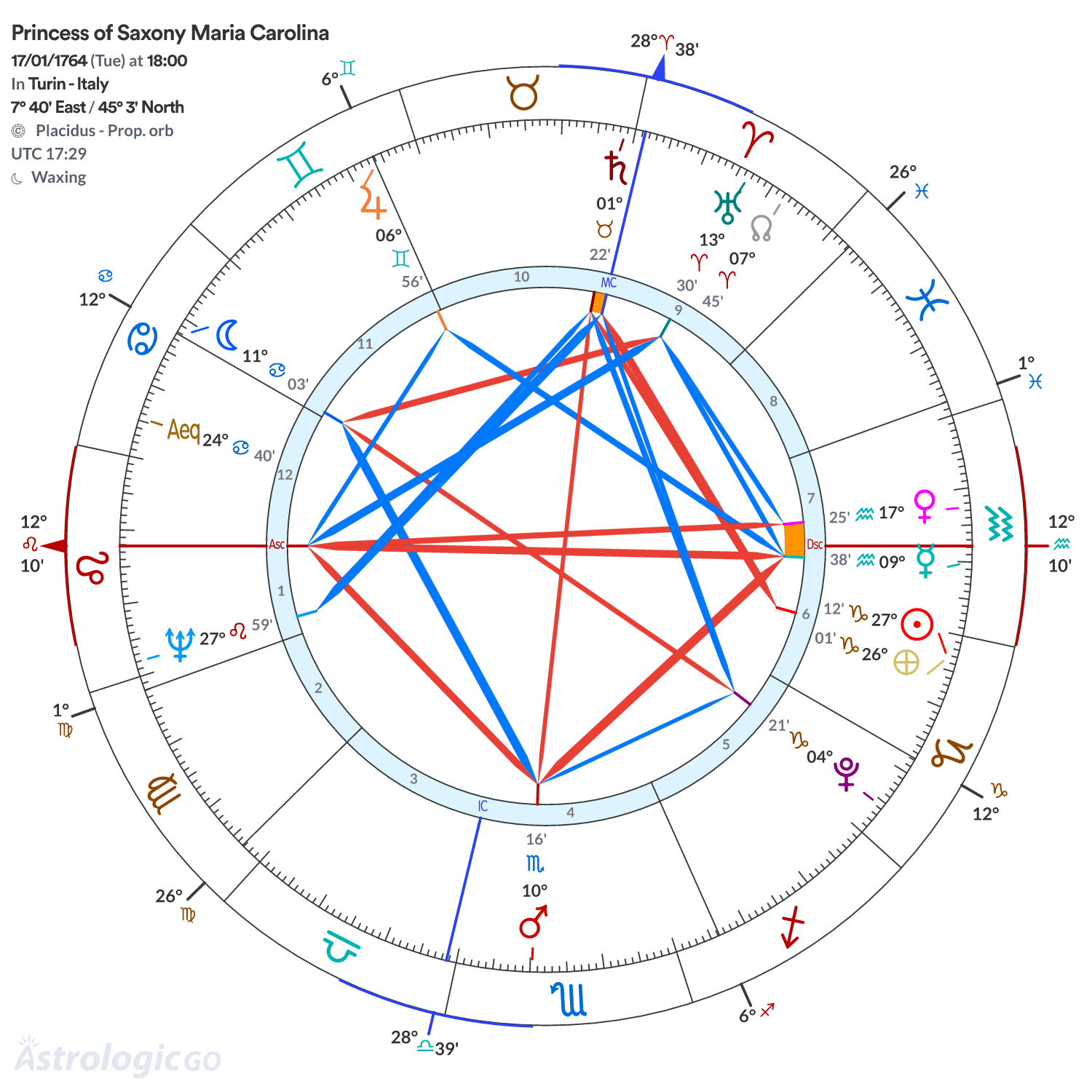 Chart wheel - Princess of Saxony Maria Carolina