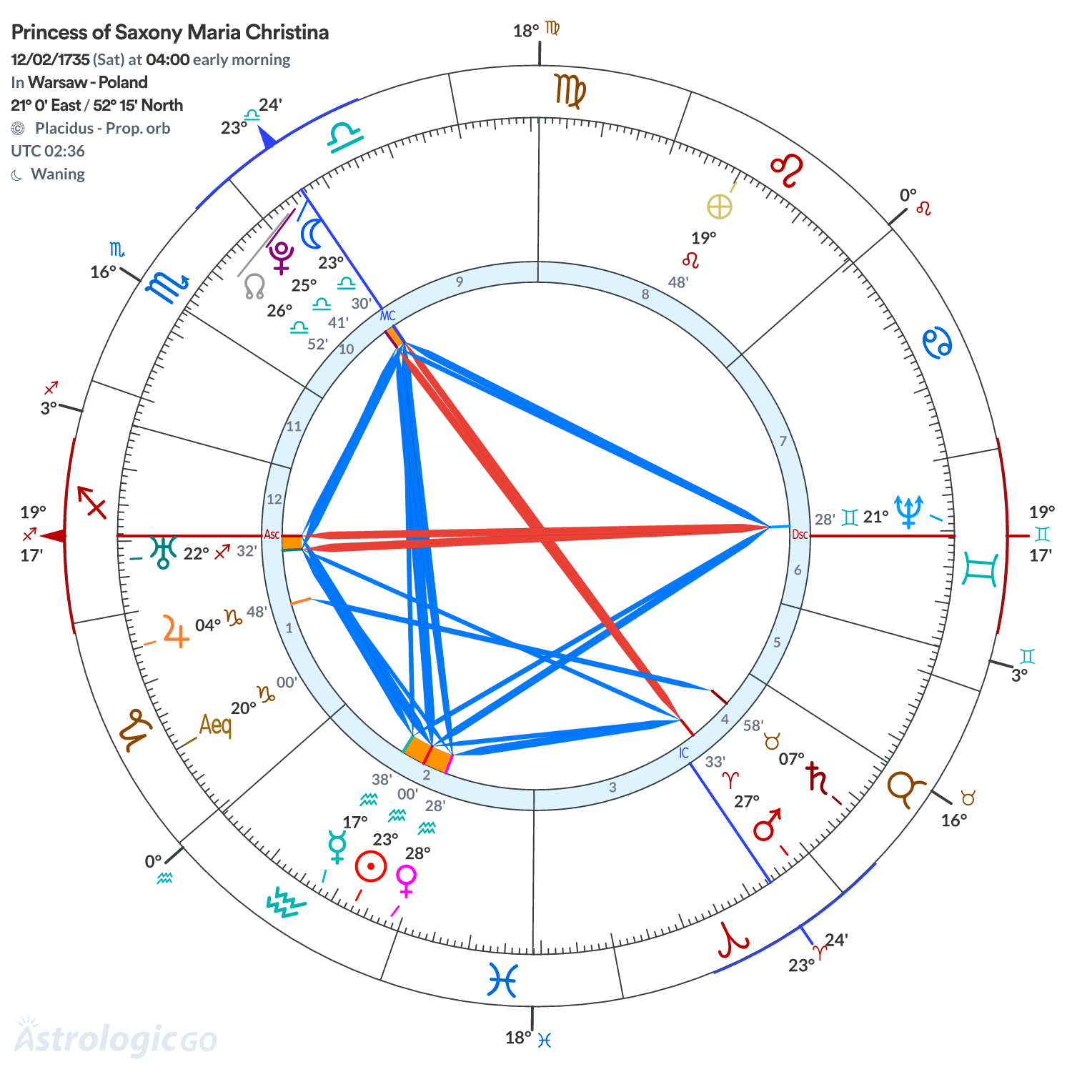 Chart wheel - Princess of Saxony Maria Christina