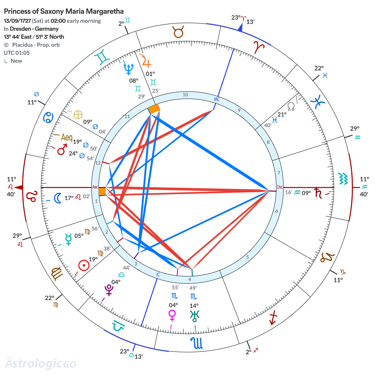 Chart wheel - Princess of Saxony Maria Margaretha