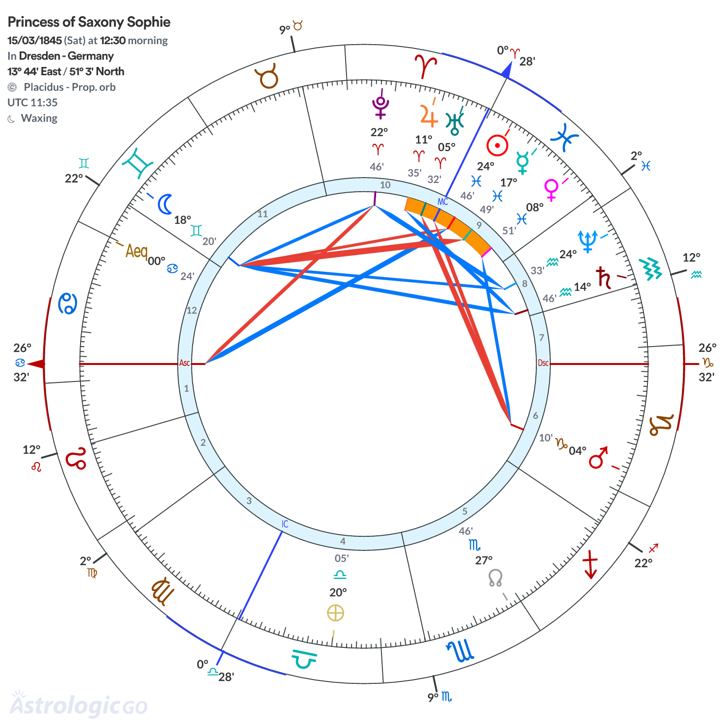 Chart wheel - Princess of Saxony Sophie