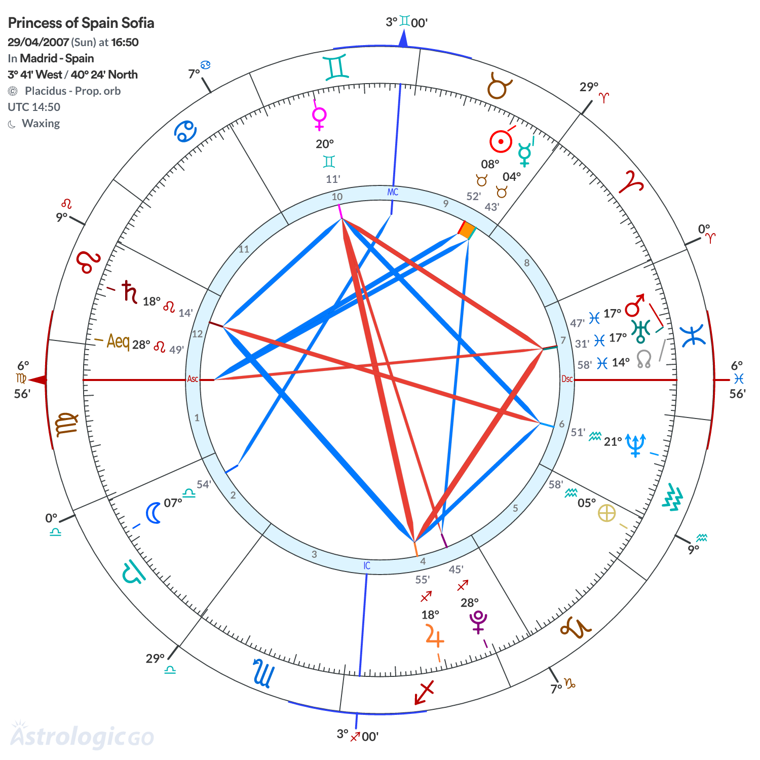 Chart wheel - Princess of Spain Sofia