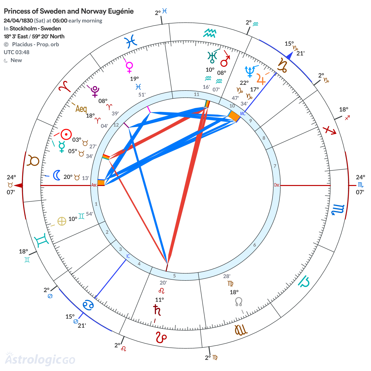 Chart wheel - Princess of Sweden and Norway Eugénie