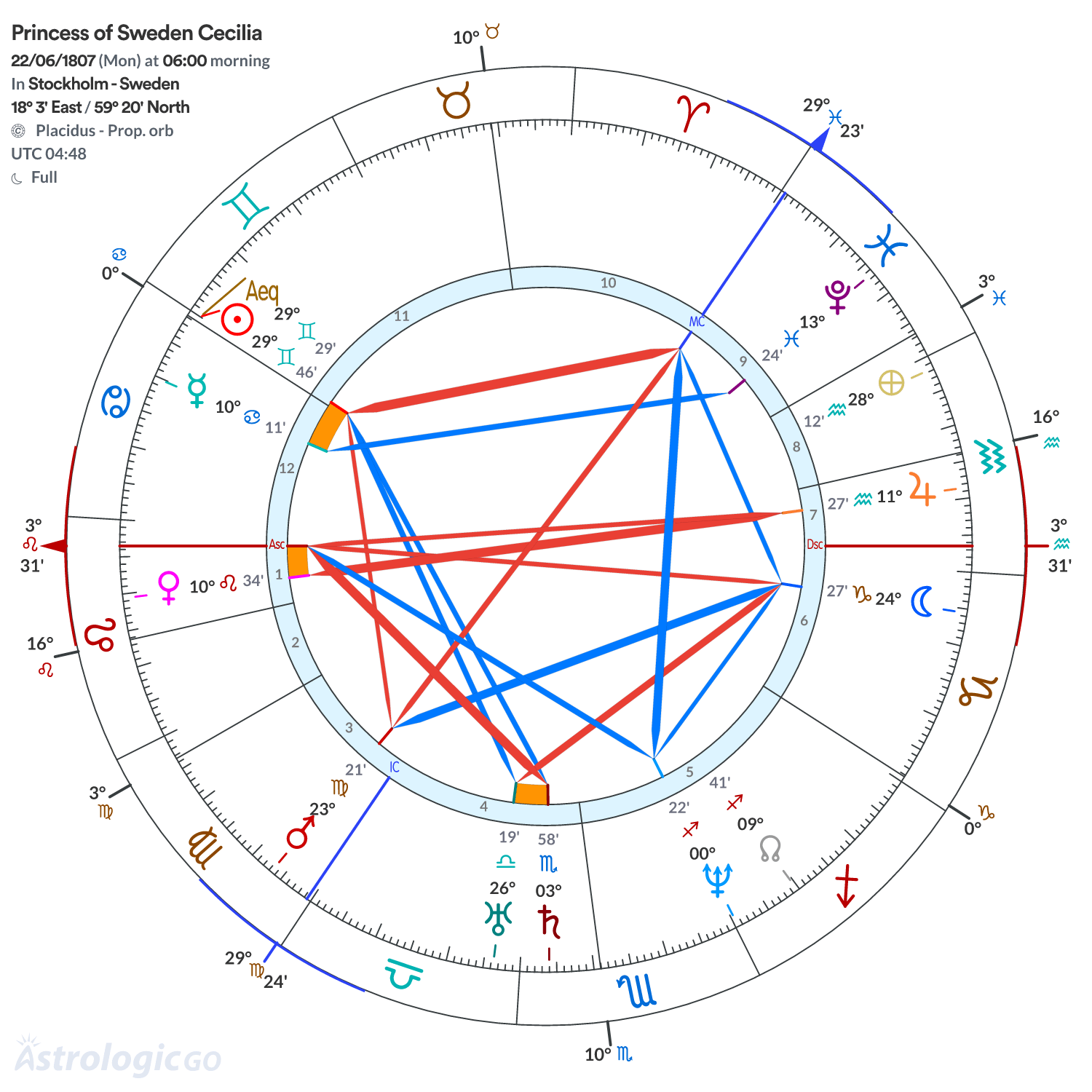 Chart wheel - Princess of Sweden Cecilia