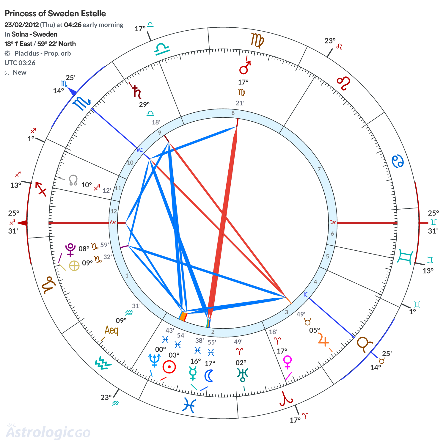 Chart wheel - Princess of Sweden Estelle