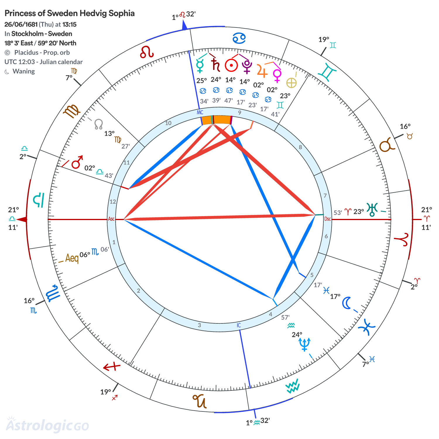 Chart wheel - Princess of Sweden Hedvig Sophia