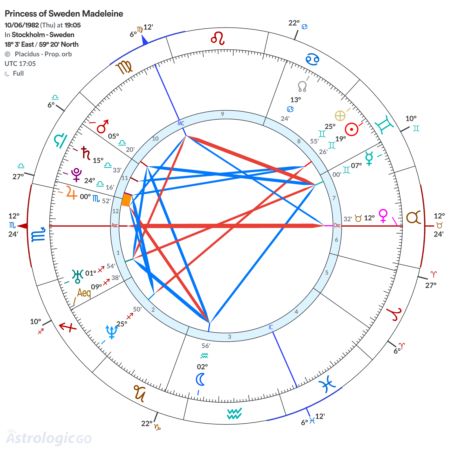 Chart wheel - Princess of Sweden Madeleine