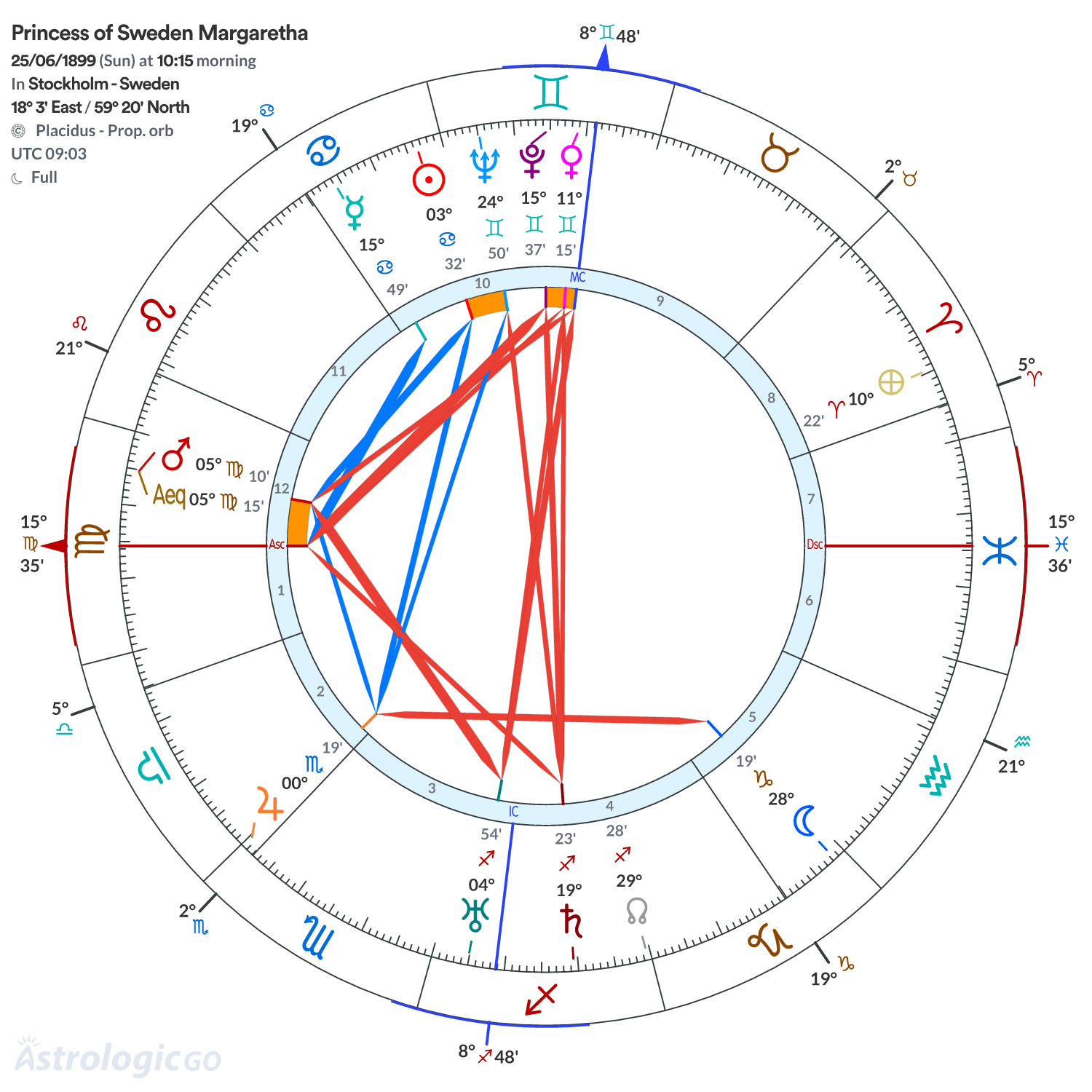 Chart wheel - Princess of Sweden Margaretha