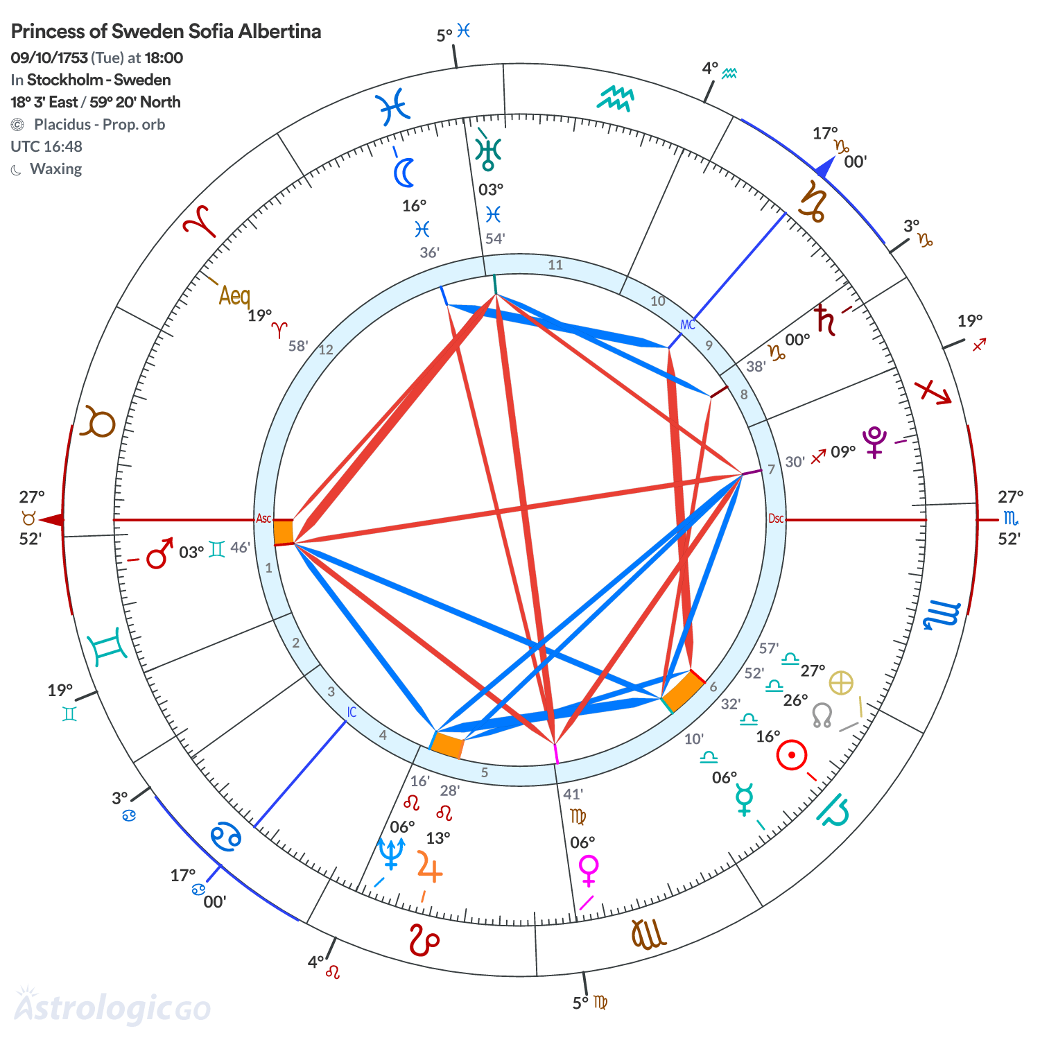 Chart wheel - Princess of Sweden Sofia Albertina