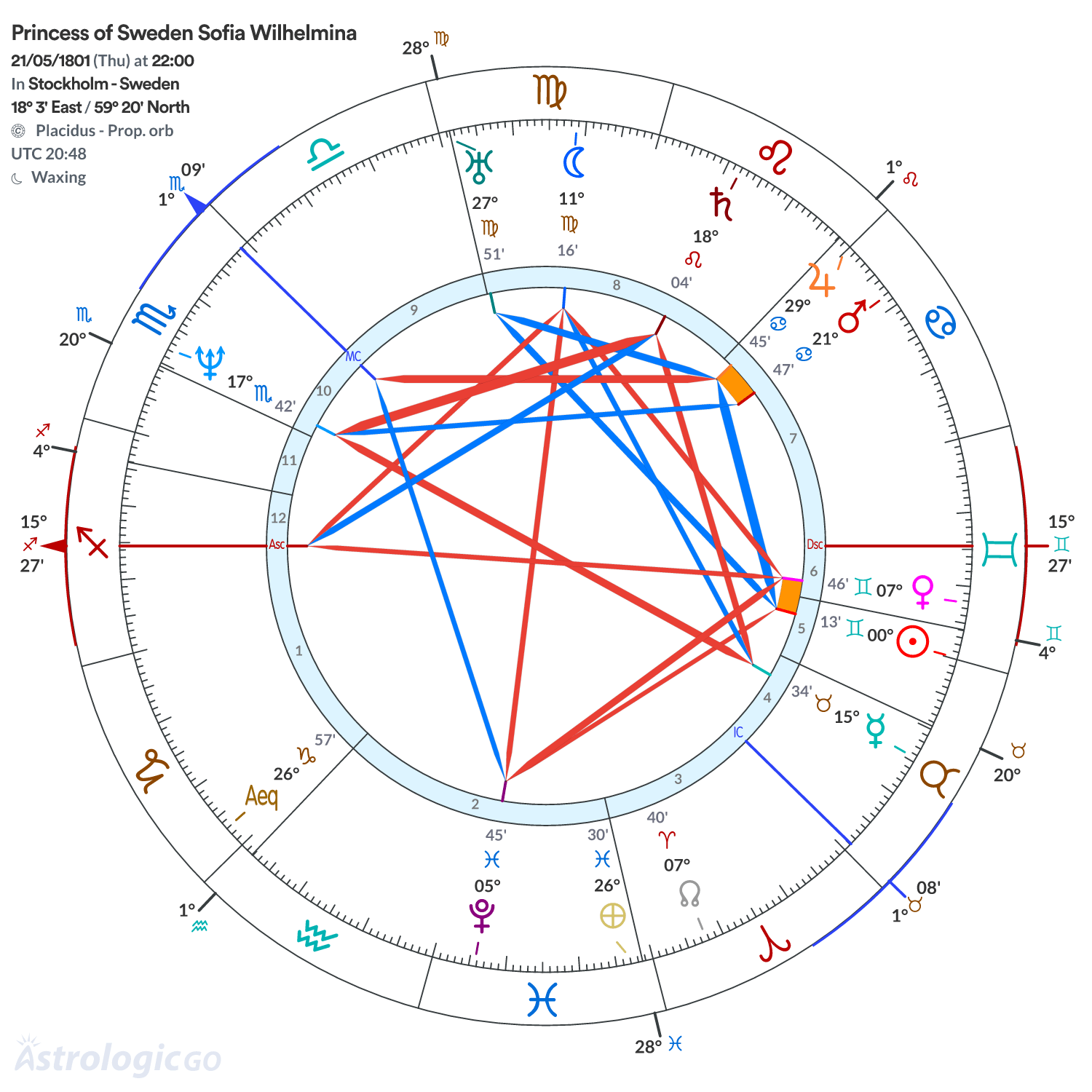 Chart wheel - Princess of Sweden Sofia Wilhelmina