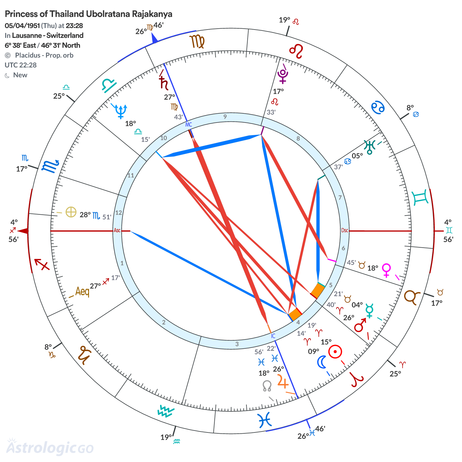 Chart wheel - Princess of Thailand Ubolratana Rajakanya