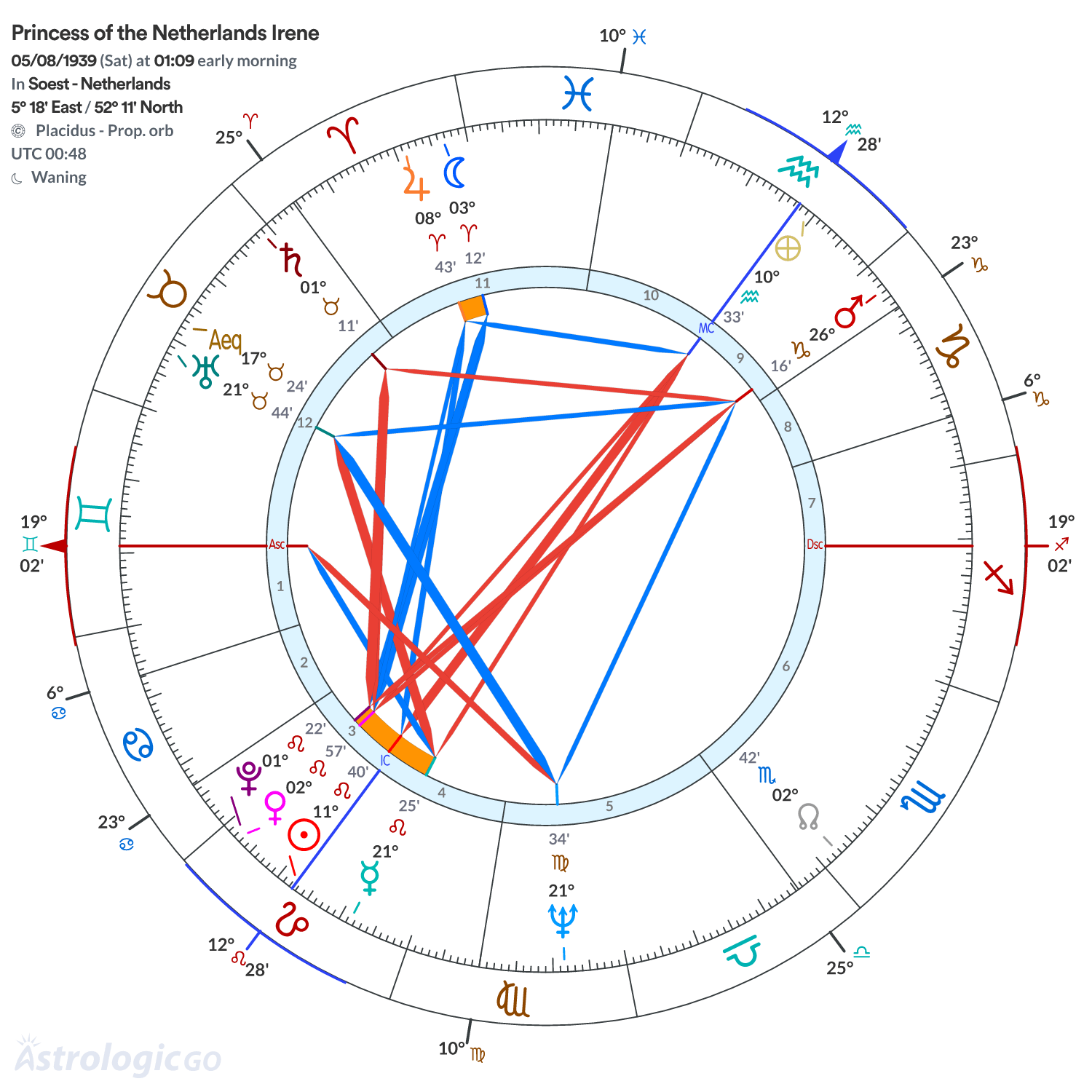 Chart wheel - Princess of the Netherlands Irene