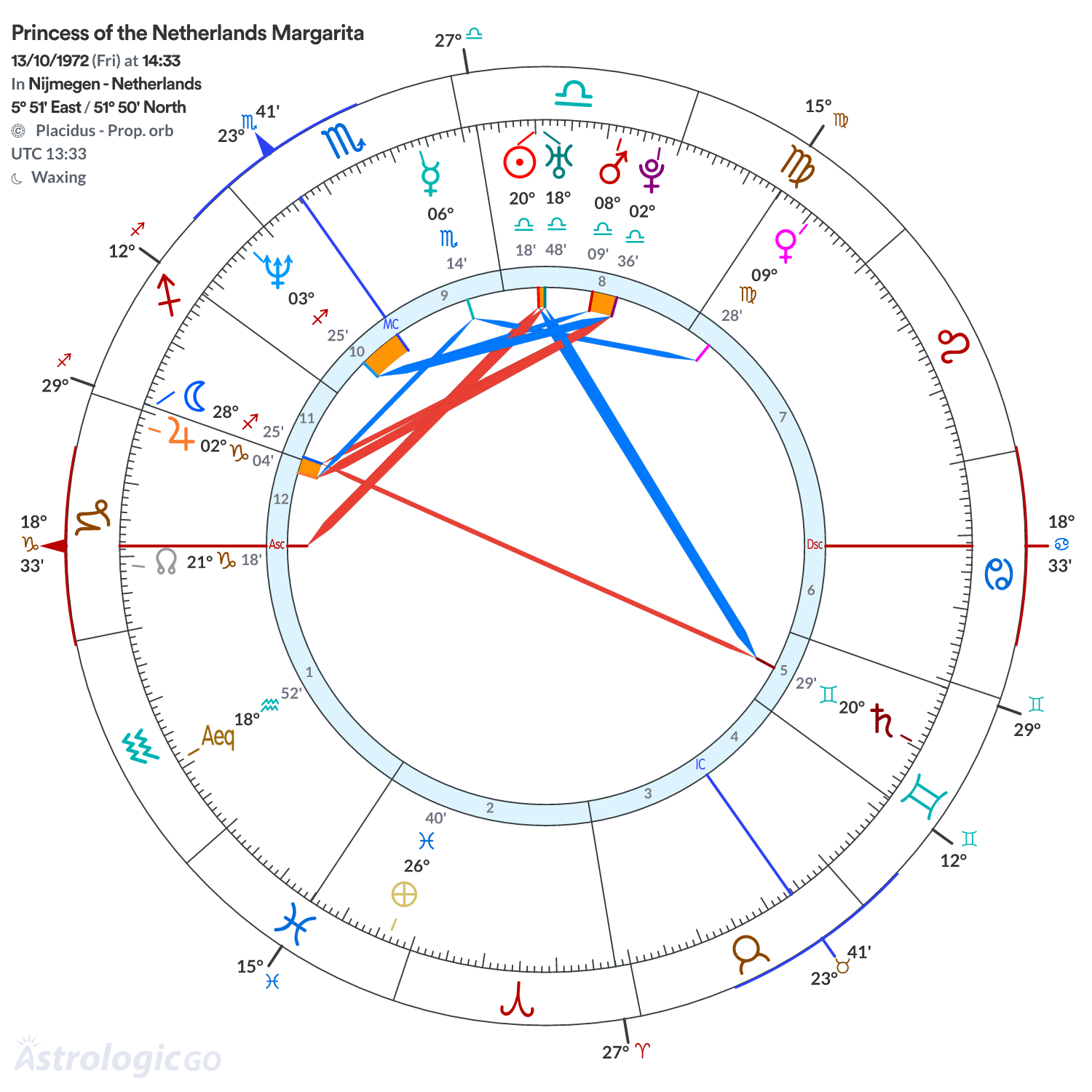 Chart wheel - Princess of the Netherlands Margarita