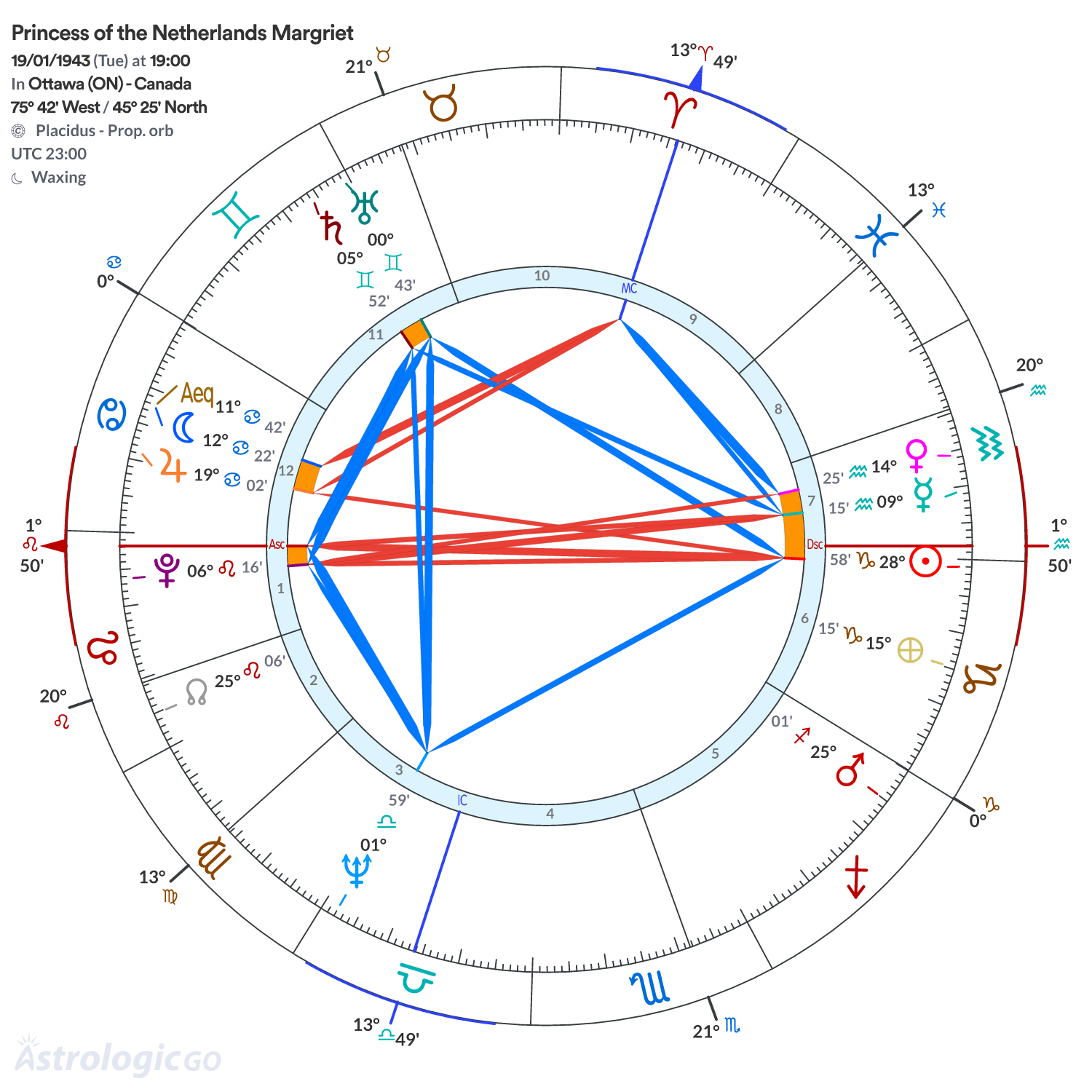 Chart wheel - Princess of the Netherlands Margriet