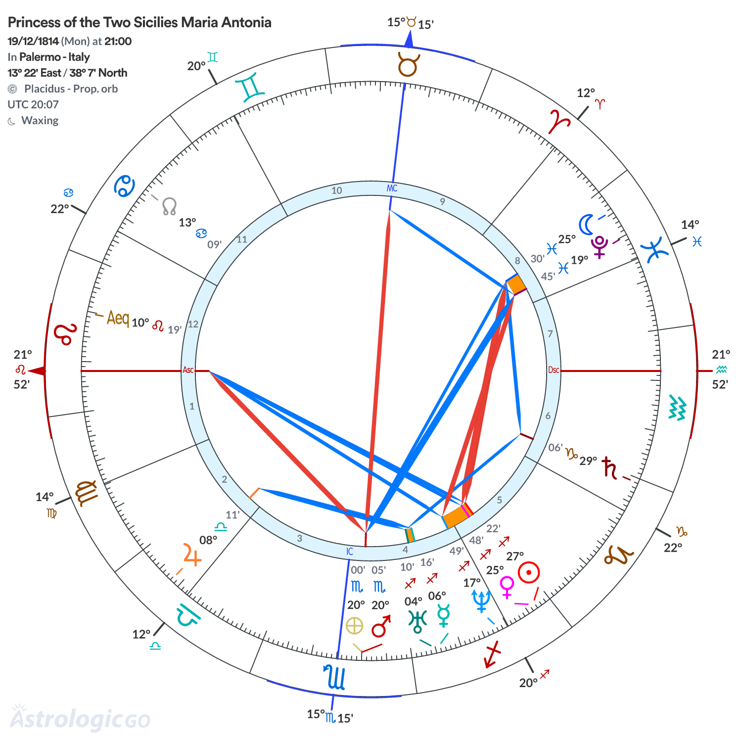 Chart wheel - Princess of the Two Sicilies Maria Antonia