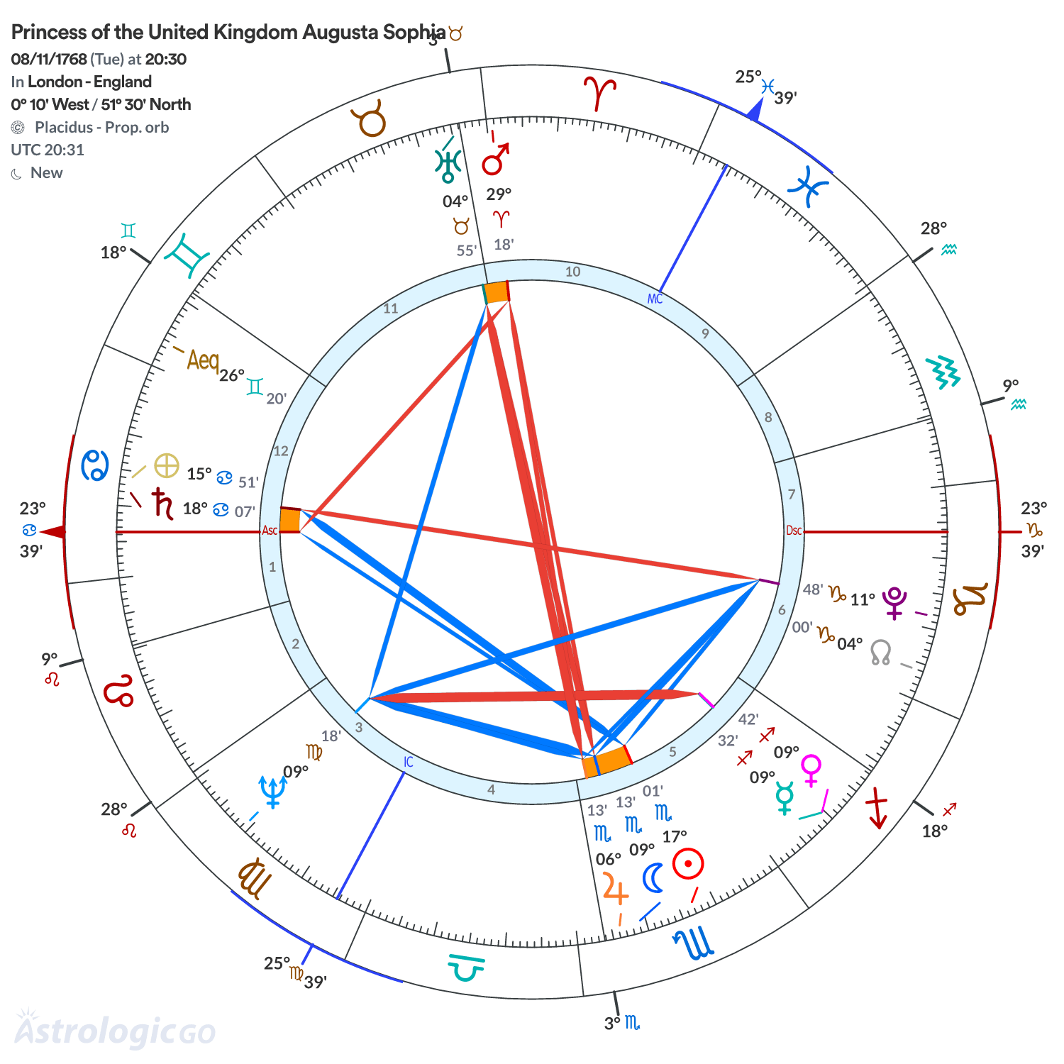 Chart wheel - Princess of the United Kingdom Augusta Sophia