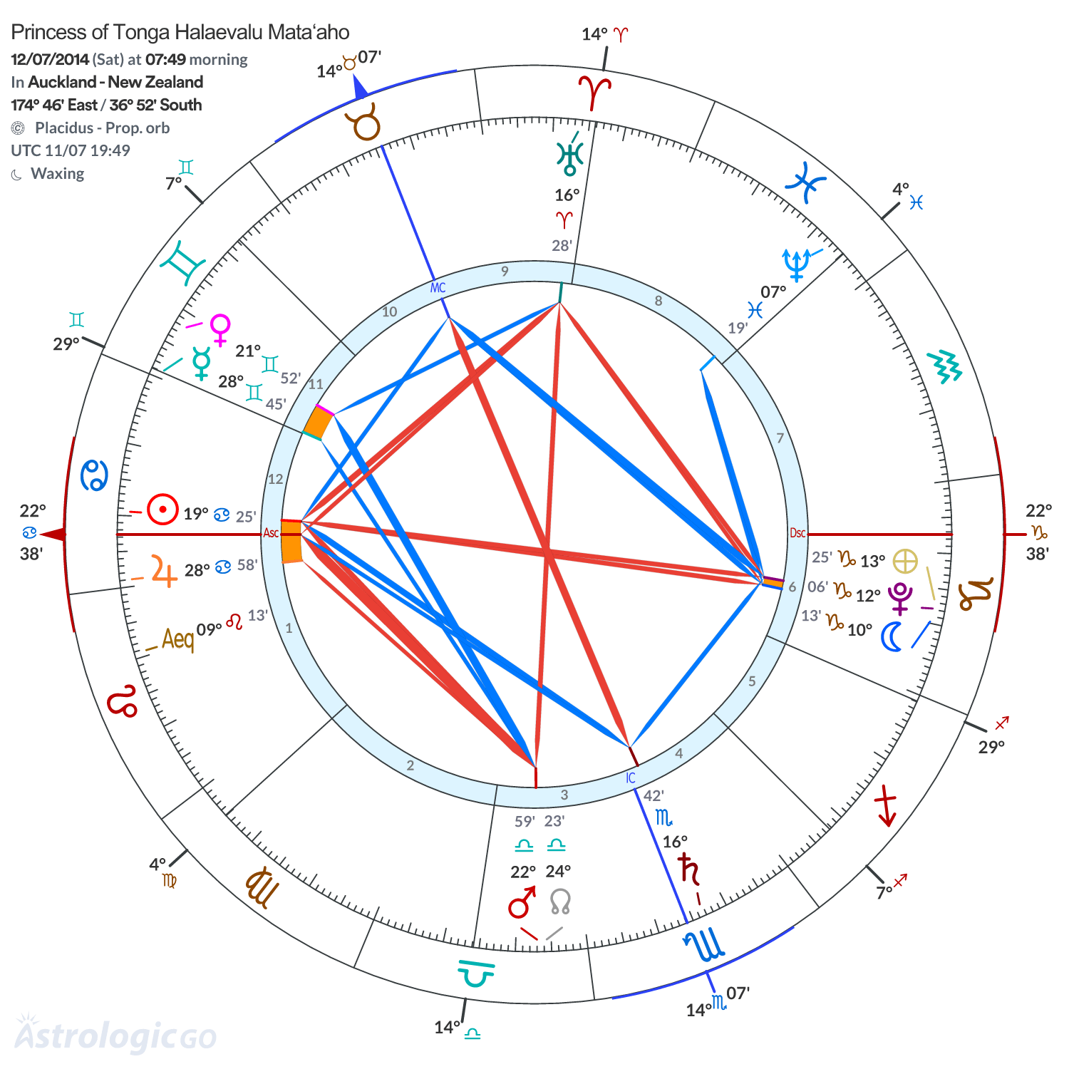 Chart wheel - Princess of Tonga Halaevalu Mataʻaho