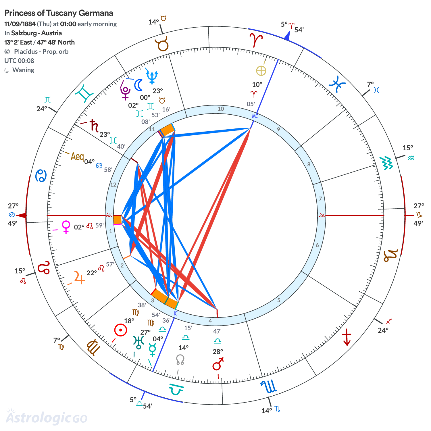 Chart wheel - Princess of Tuscany Germana