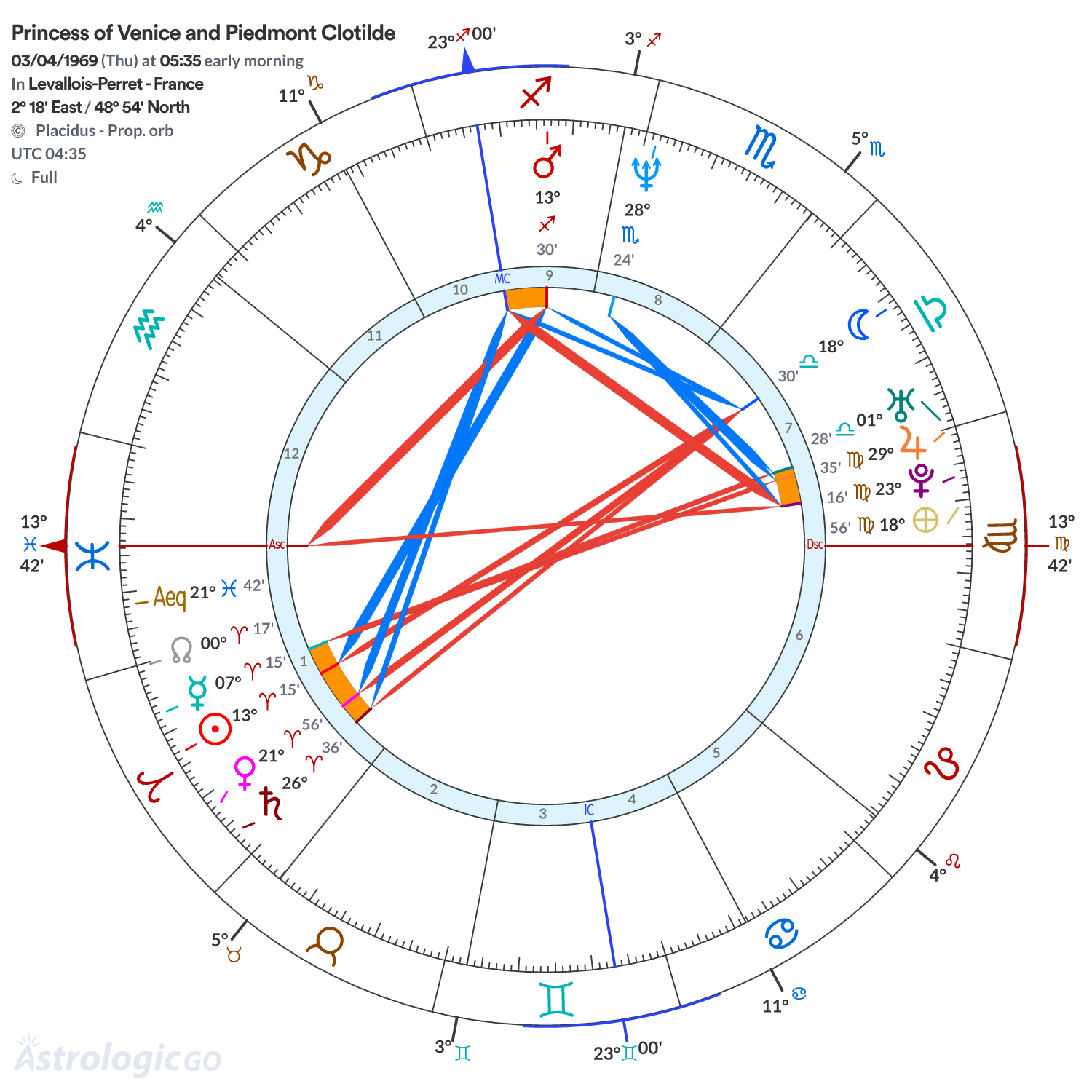 Chart wheel - Princess of Venice and Piedmont Clotilde