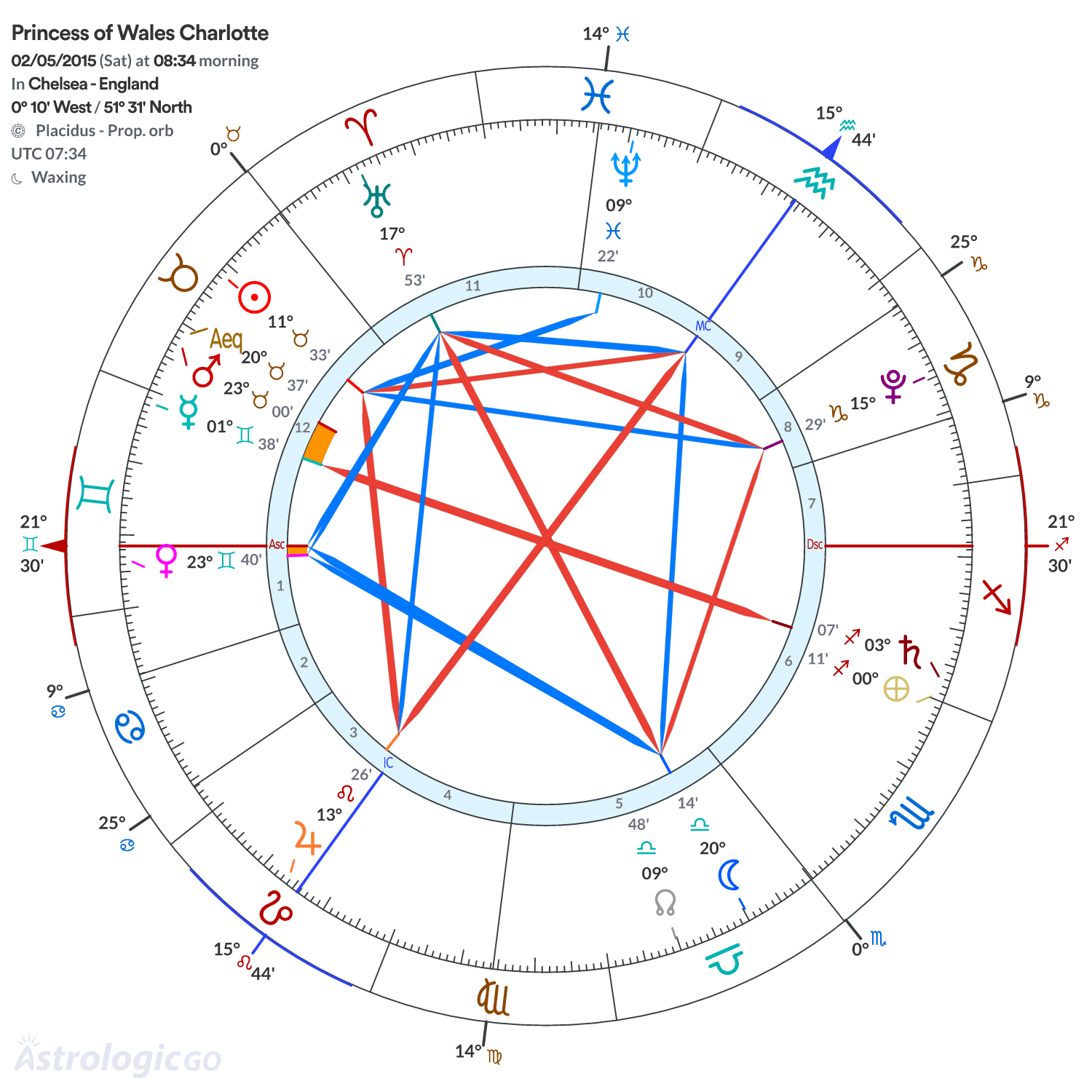 Chart wheel - Princess of Wales Charlotte