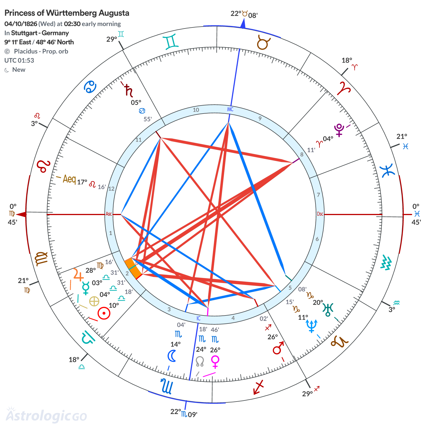 Chart wheel - Princess of Württemberg Augusta