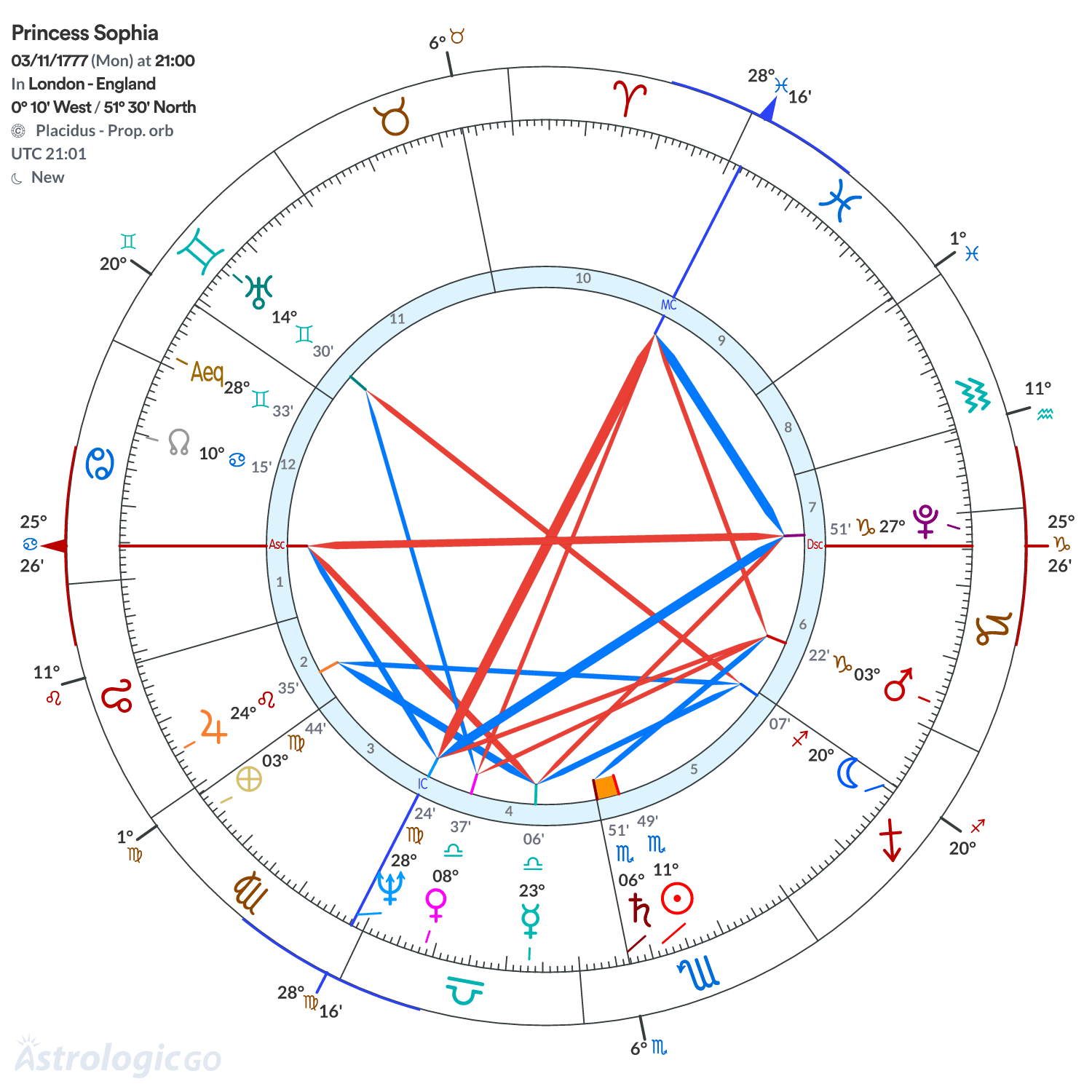Chart wheel - Princess Sophia