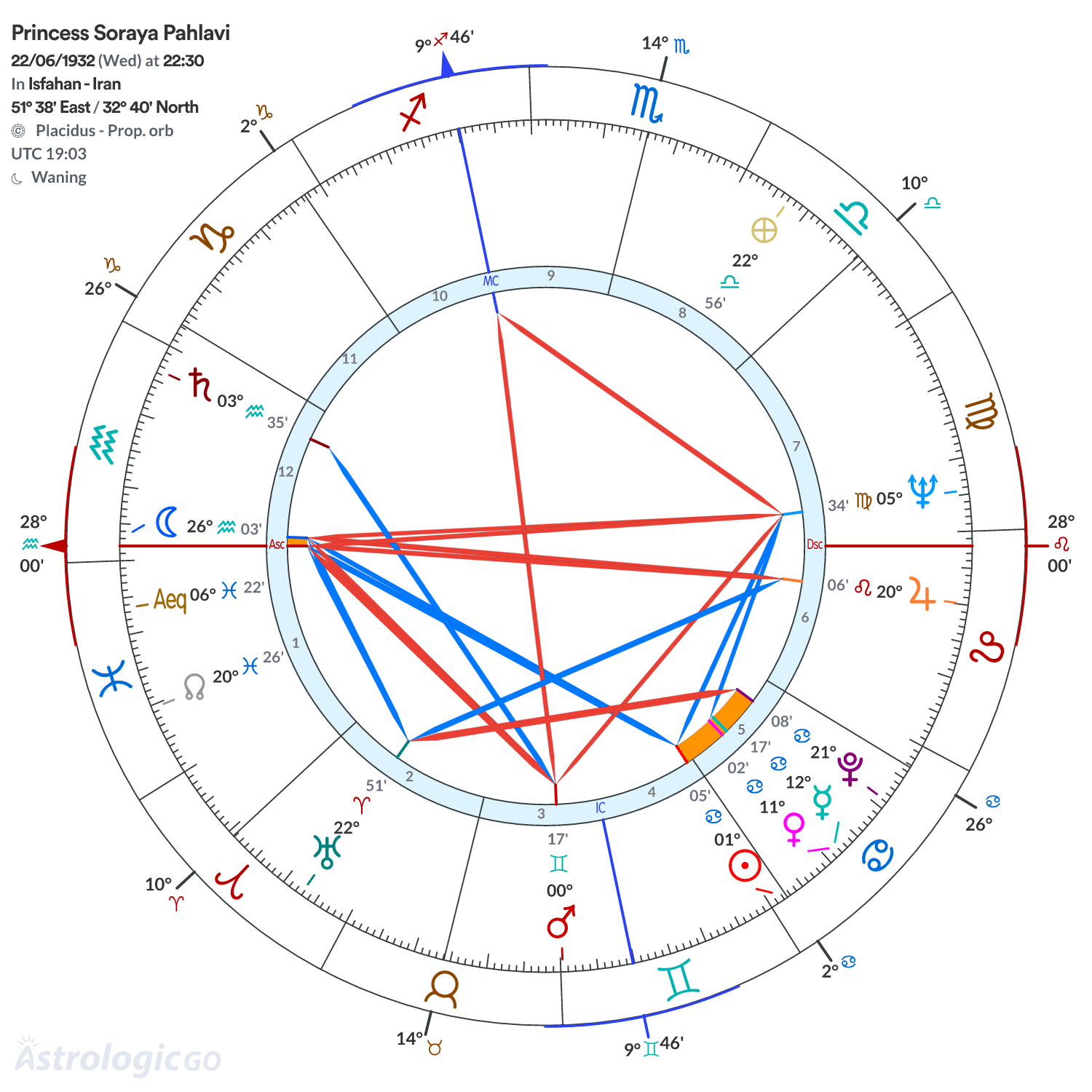 Chart wheel - Princess Soraya Pahlavi