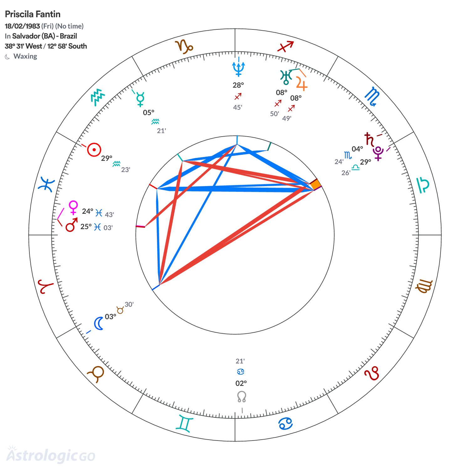 Chart wheel - Priscila Fantin