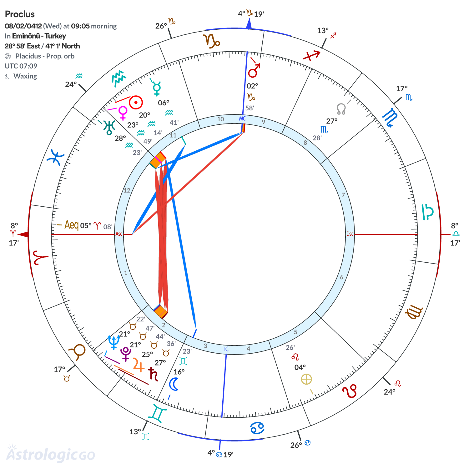 Chart wheel - Proclus