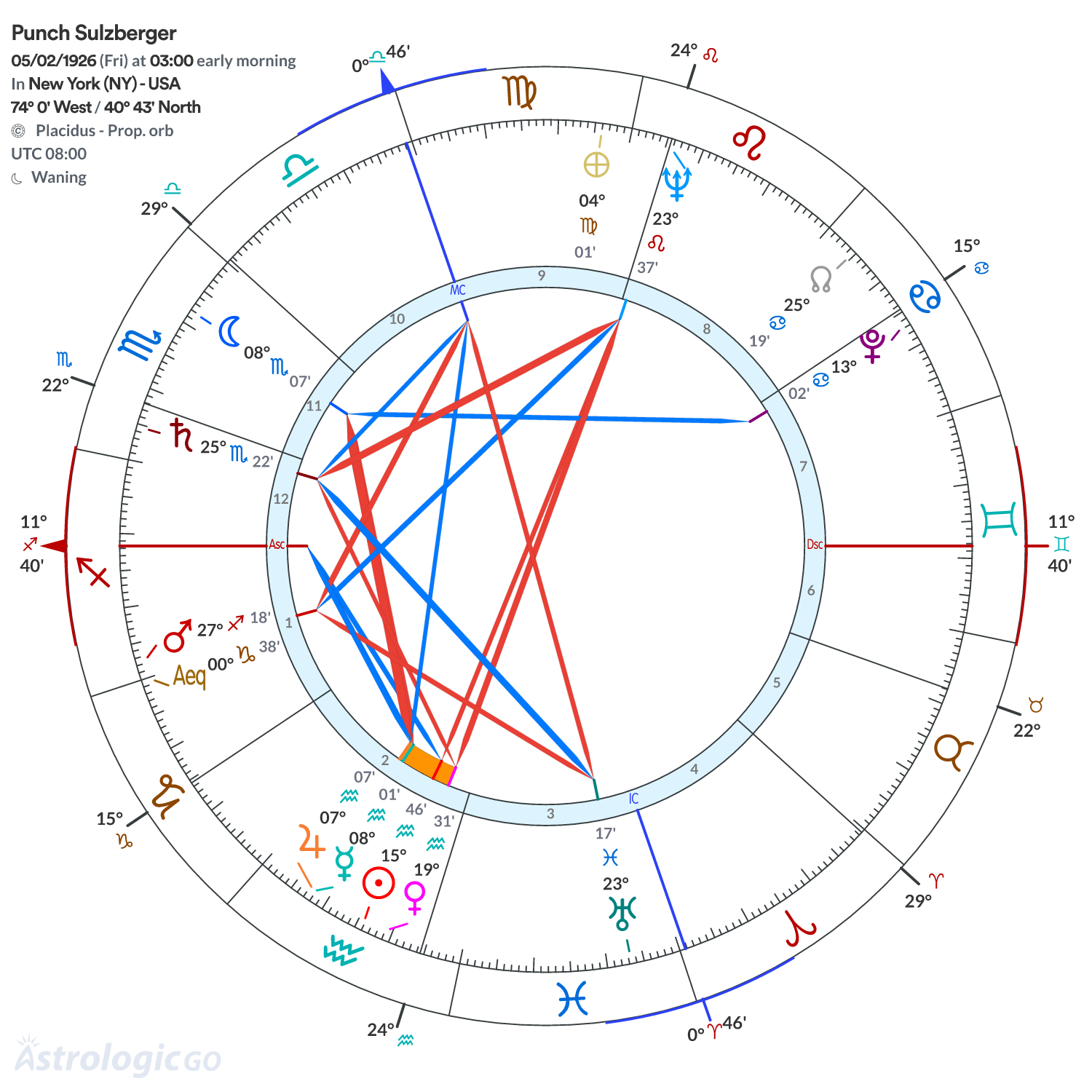 Chart wheel - Punch Sulzberger