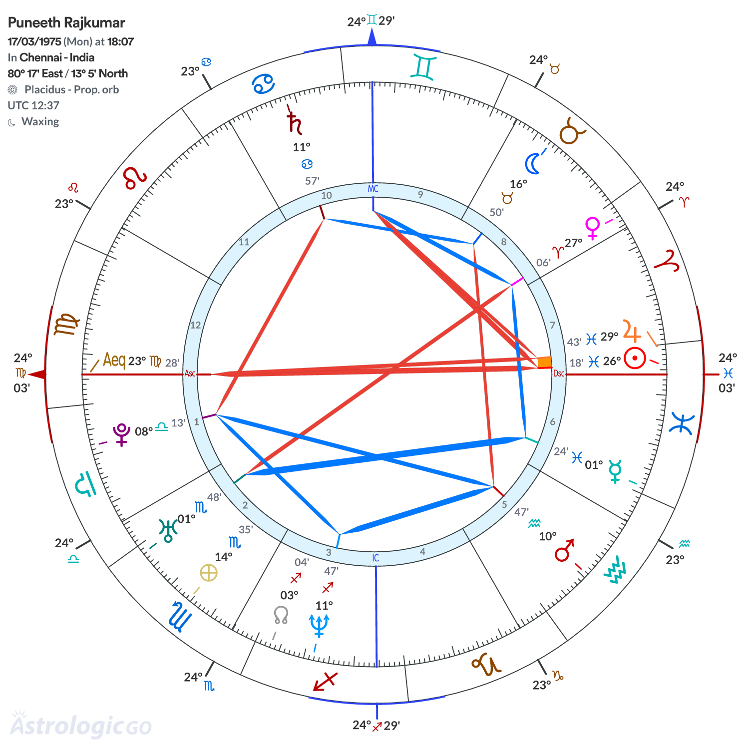 Chart wheel - Puneeth Rajkumar