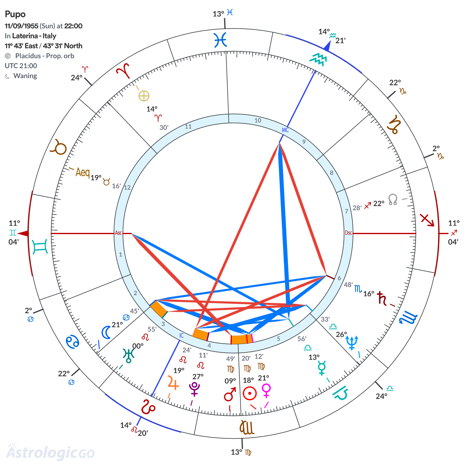 Chart wheel - Pupo