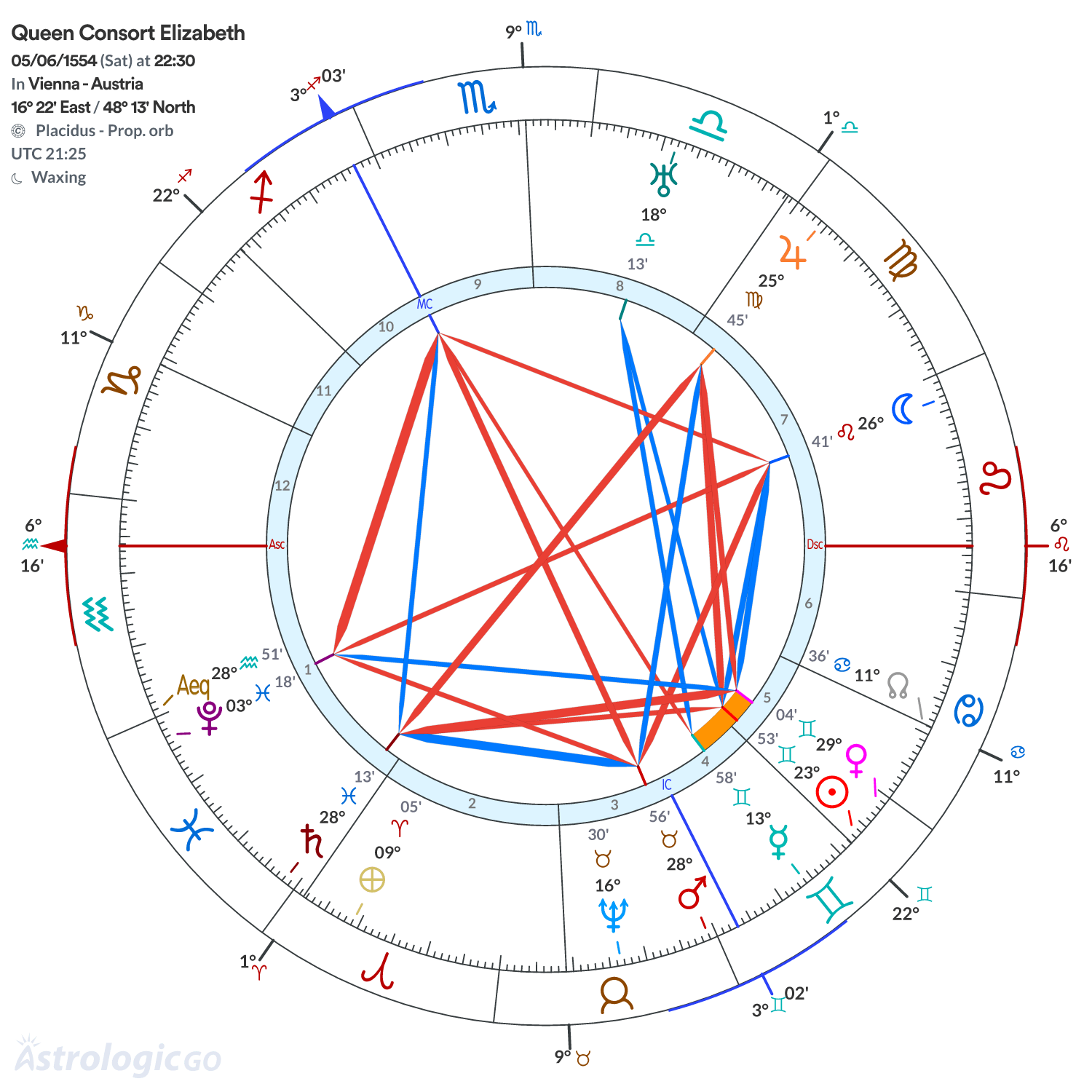 Chart wheel - Queen Consort Elizabeth