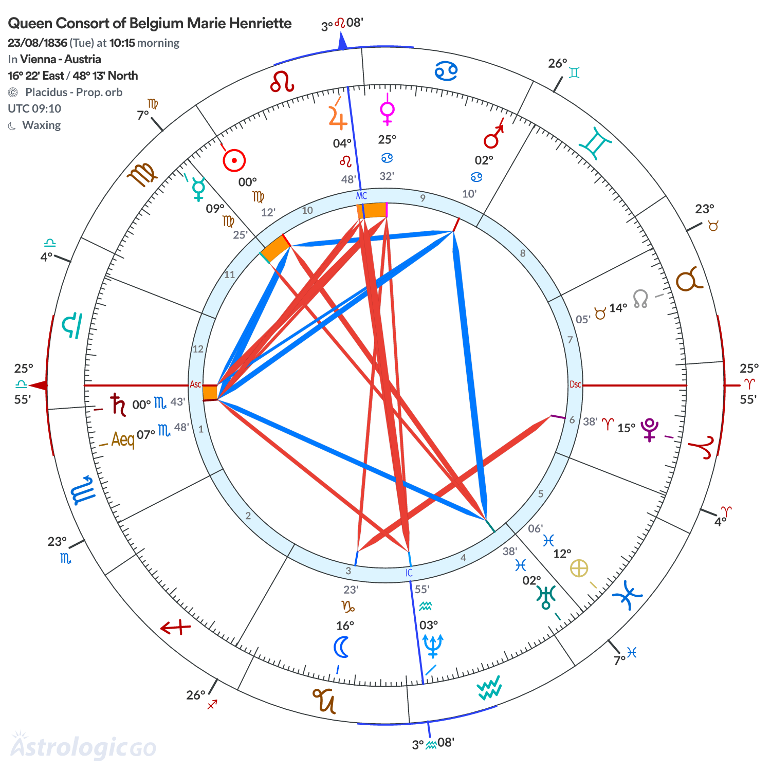 Chart wheel - Queen Consort of Belgium Marie Henriette