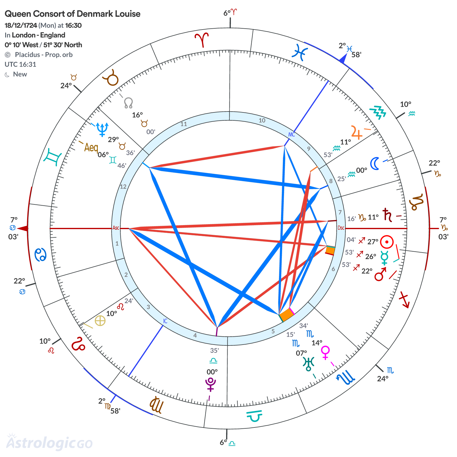 Chart wheel - Queen Consort of Denmark Louise