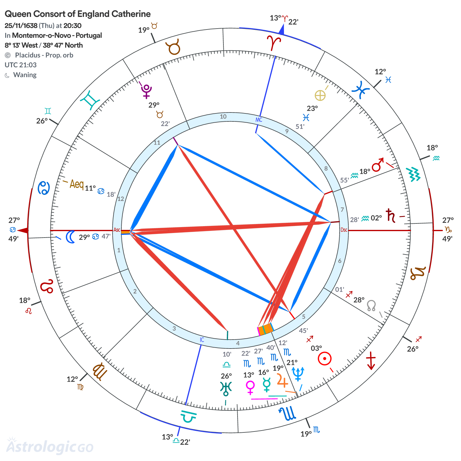 Chart wheel - Queen Consort of England Catherine