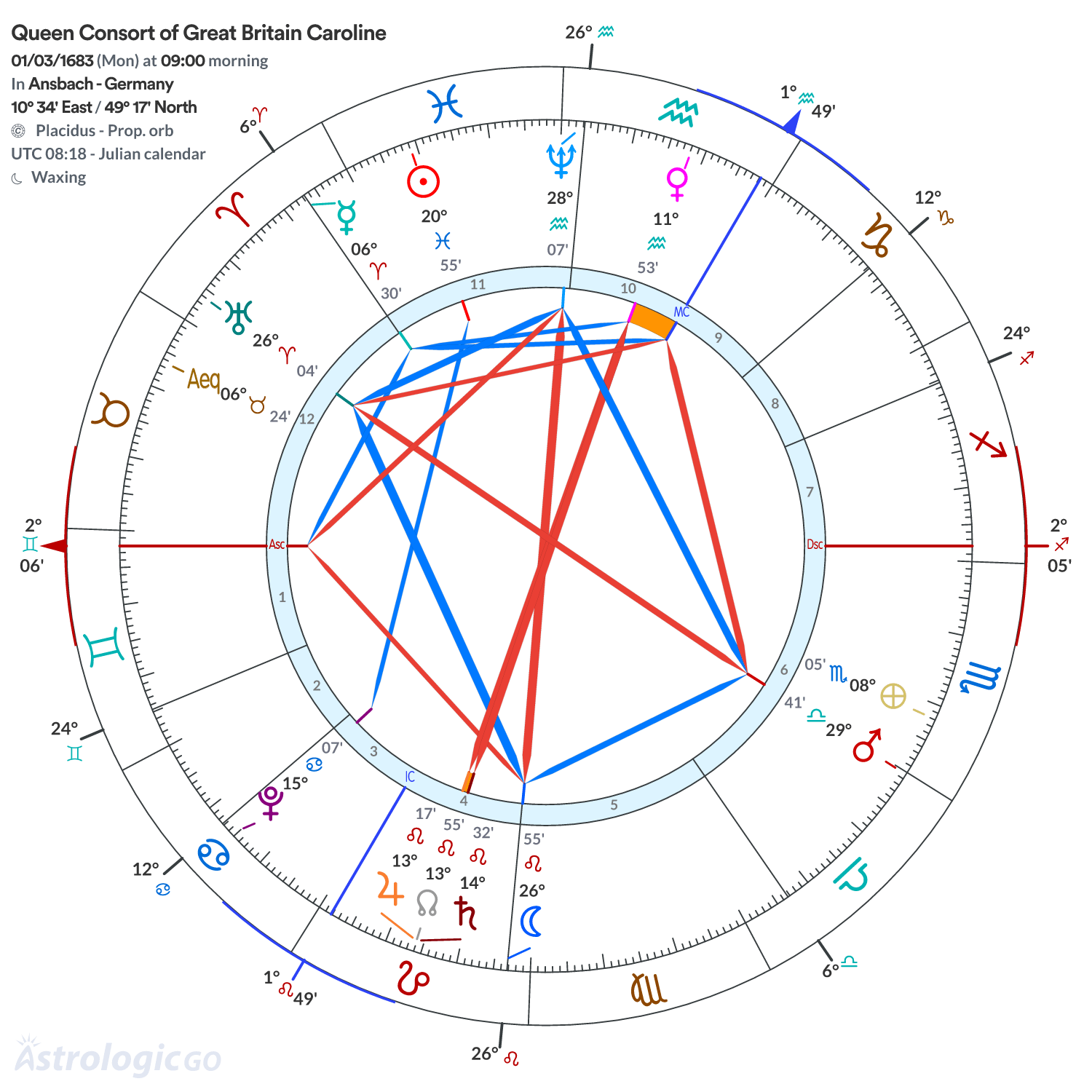 Chart wheel - Queen Consort of Great Britain Caroline