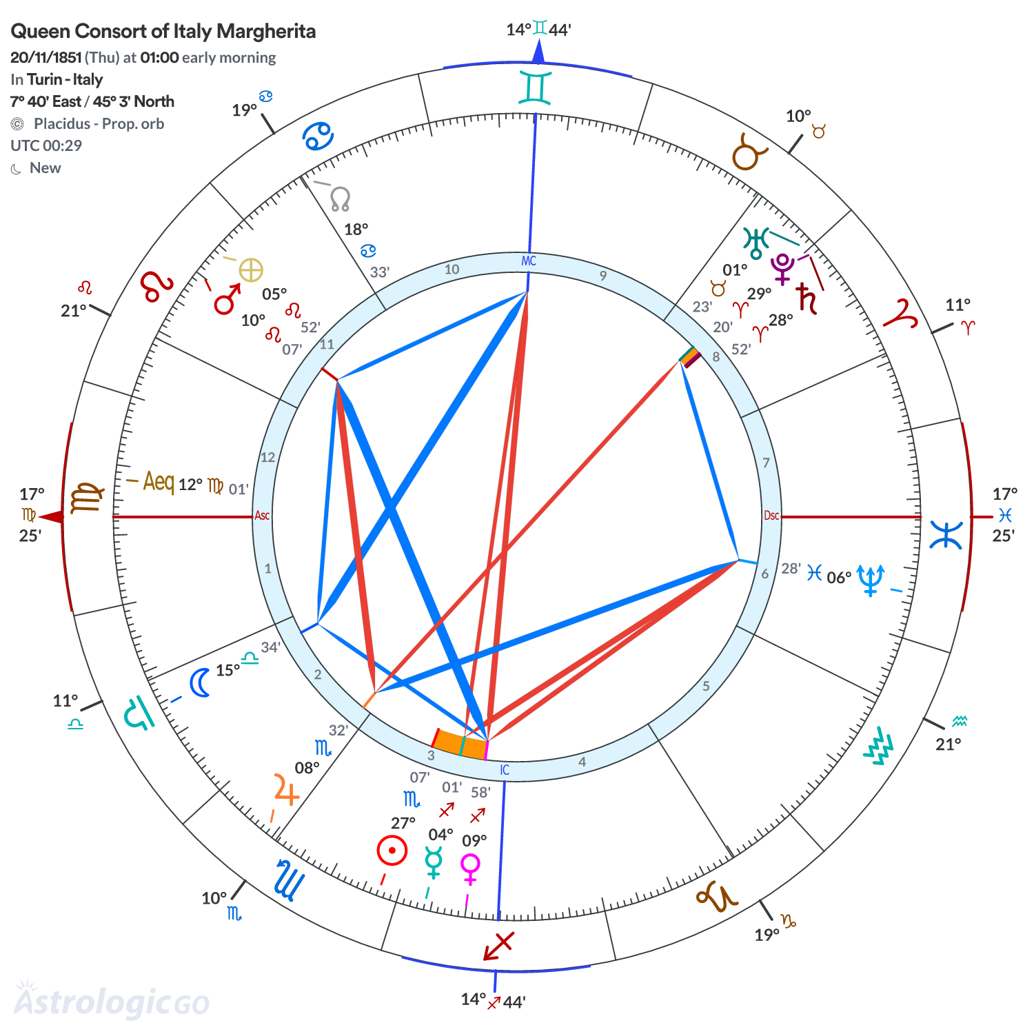 Chart wheel - Queen Consort of Italy Margherita